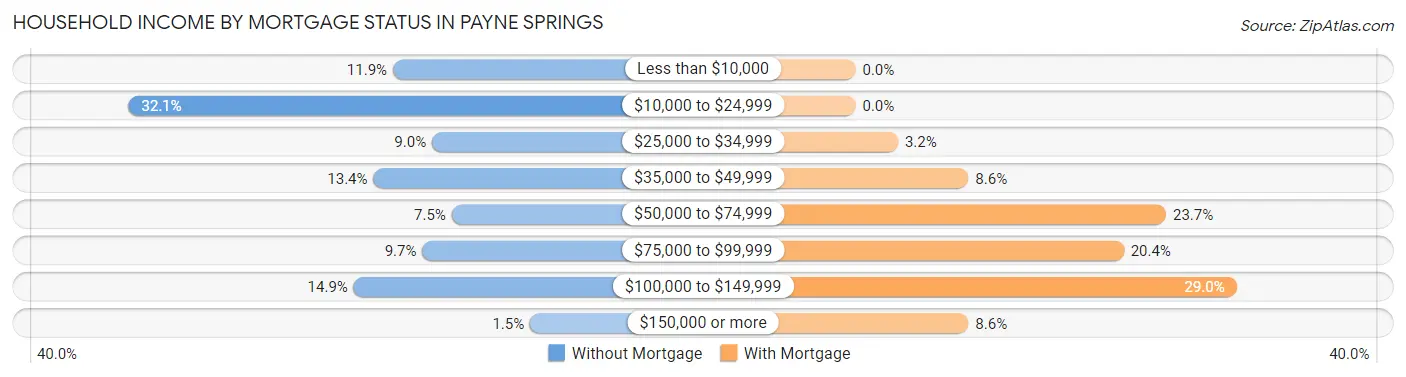 Household Income by Mortgage Status in Payne Springs
