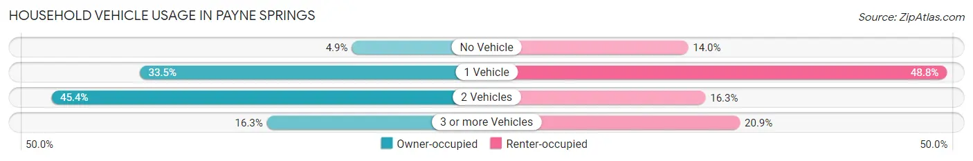 Household Vehicle Usage in Payne Springs