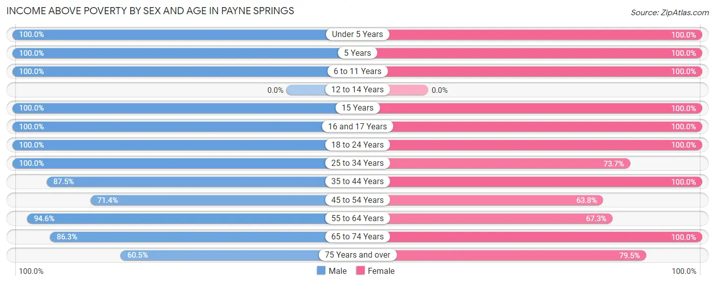 Income Above Poverty by Sex and Age in Payne Springs