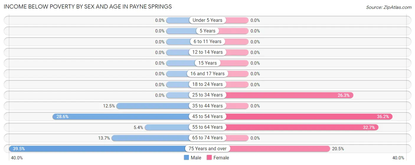 Income Below Poverty by Sex and Age in Payne Springs