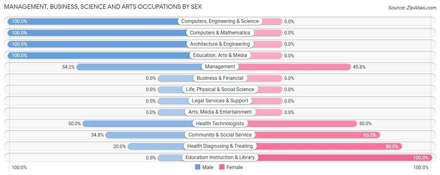 Management, Business, Science and Arts Occupations by Sex in Payne Springs