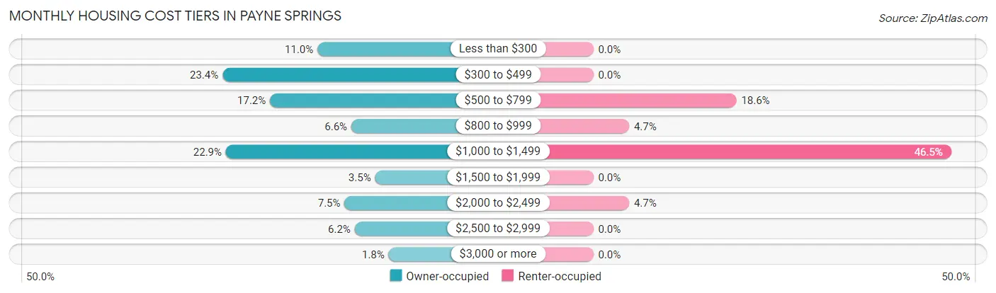 Monthly Housing Cost Tiers in Payne Springs