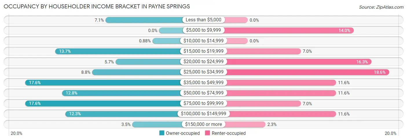 Occupancy by Householder Income Bracket in Payne Springs