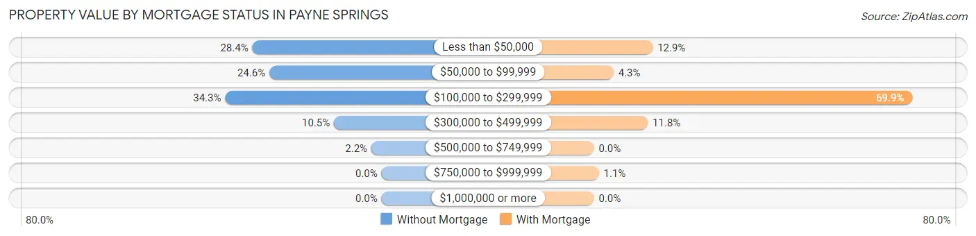 Property Value by Mortgage Status in Payne Springs