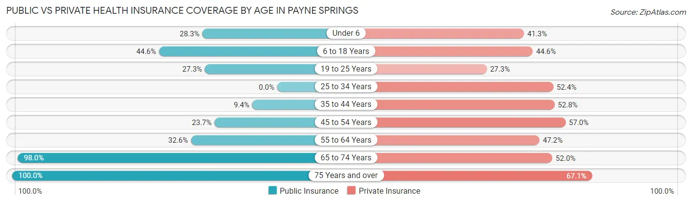 Public vs Private Health Insurance Coverage by Age in Payne Springs