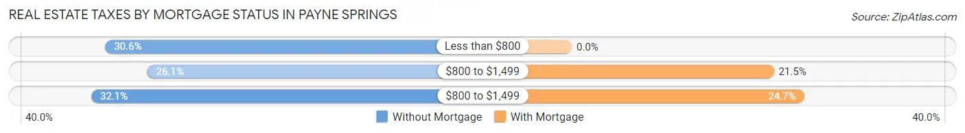 Real Estate Taxes by Mortgage Status in Payne Springs