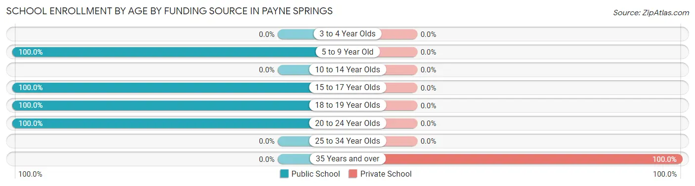 School Enrollment by Age by Funding Source in Payne Springs