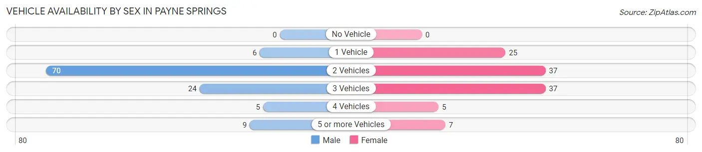 Vehicle Availability by Sex in Payne Springs