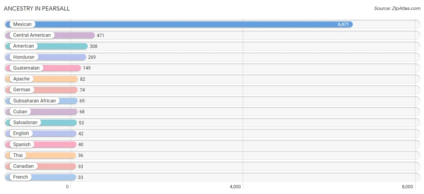 Ancestry in Pearsall