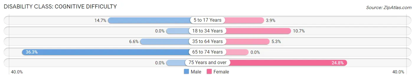 Disability in Pearsall: <span>Cognitive Difficulty</span>