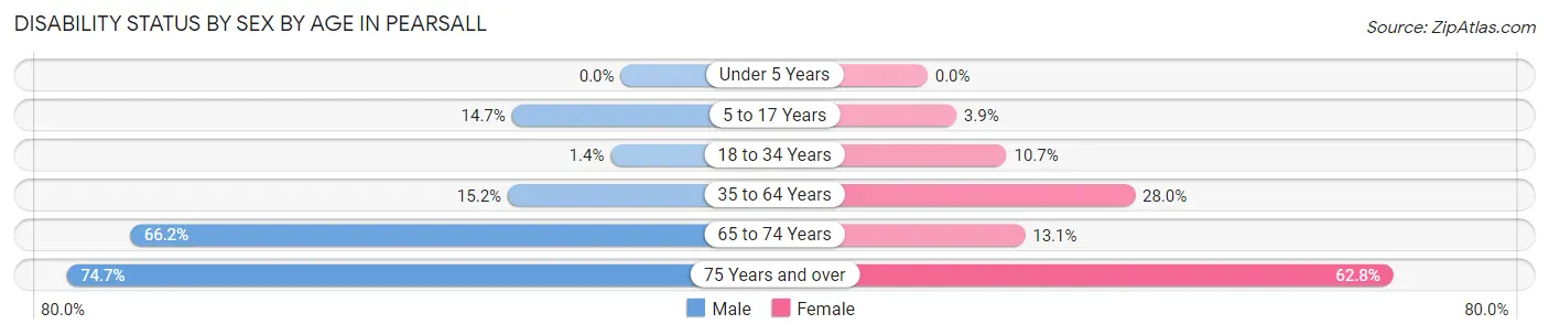 Disability Status by Sex by Age in Pearsall