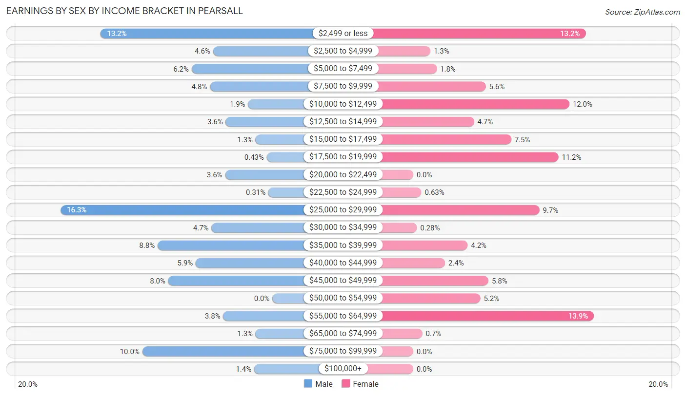 Earnings by Sex by Income Bracket in Pearsall