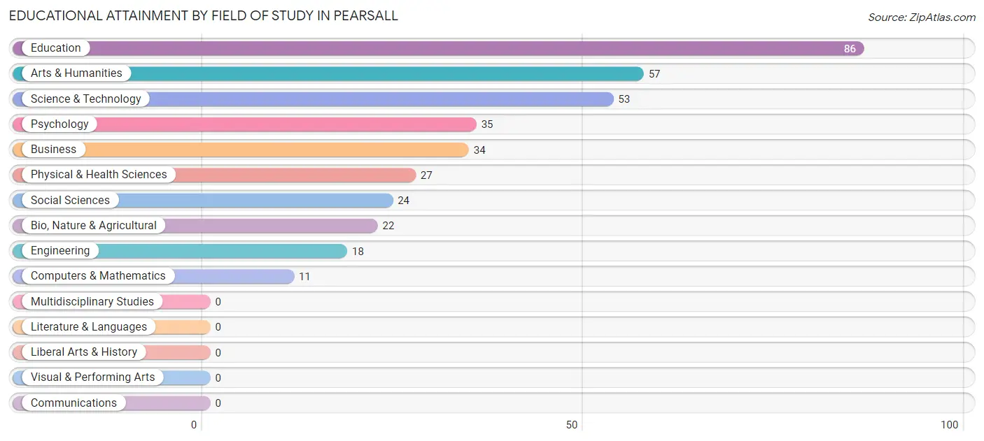 Educational Attainment by Field of Study in Pearsall