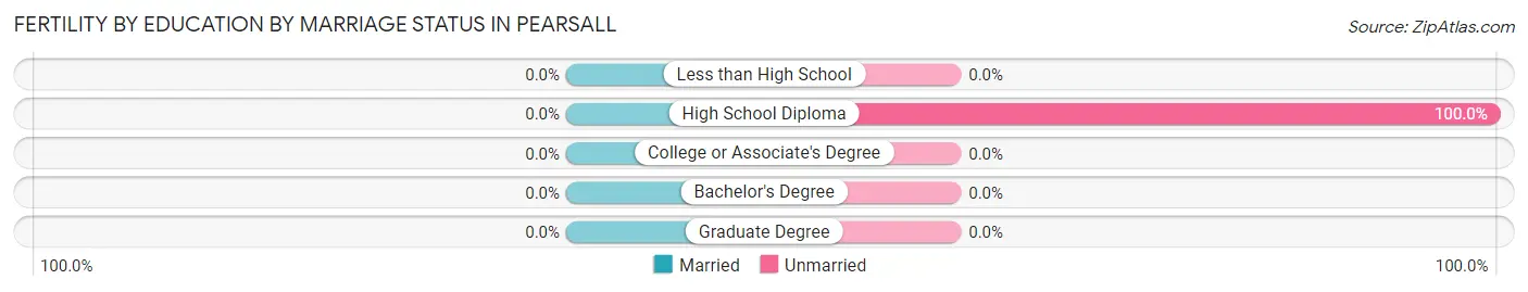 Female Fertility by Education by Marriage Status in Pearsall