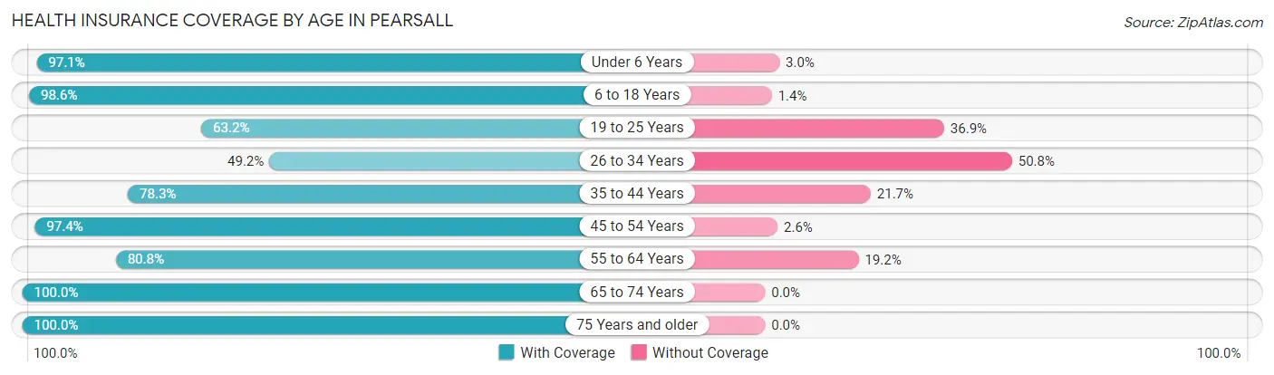 Health Insurance Coverage by Age in Pearsall