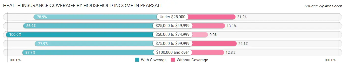 Health Insurance Coverage by Household Income in Pearsall