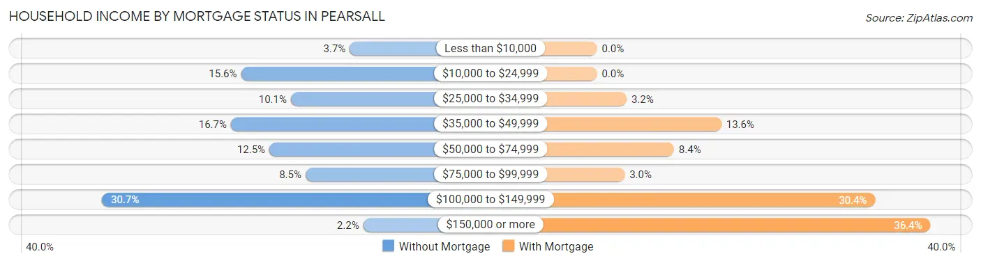 Household Income by Mortgage Status in Pearsall