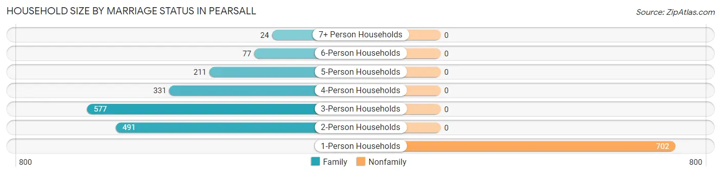 Household Size by Marriage Status in Pearsall