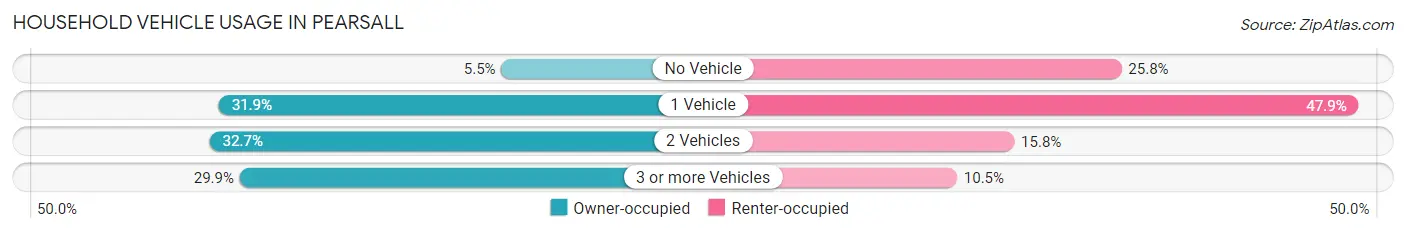 Household Vehicle Usage in Pearsall