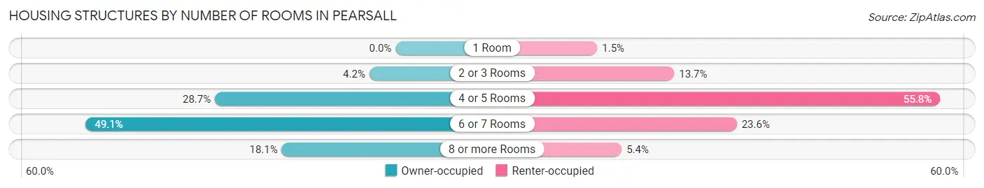 Housing Structures by Number of Rooms in Pearsall