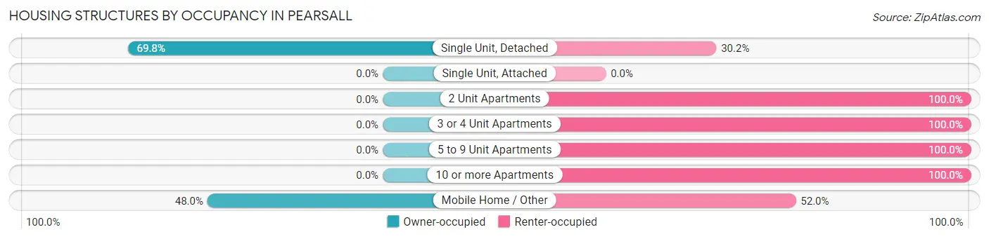 Housing Structures by Occupancy in Pearsall
