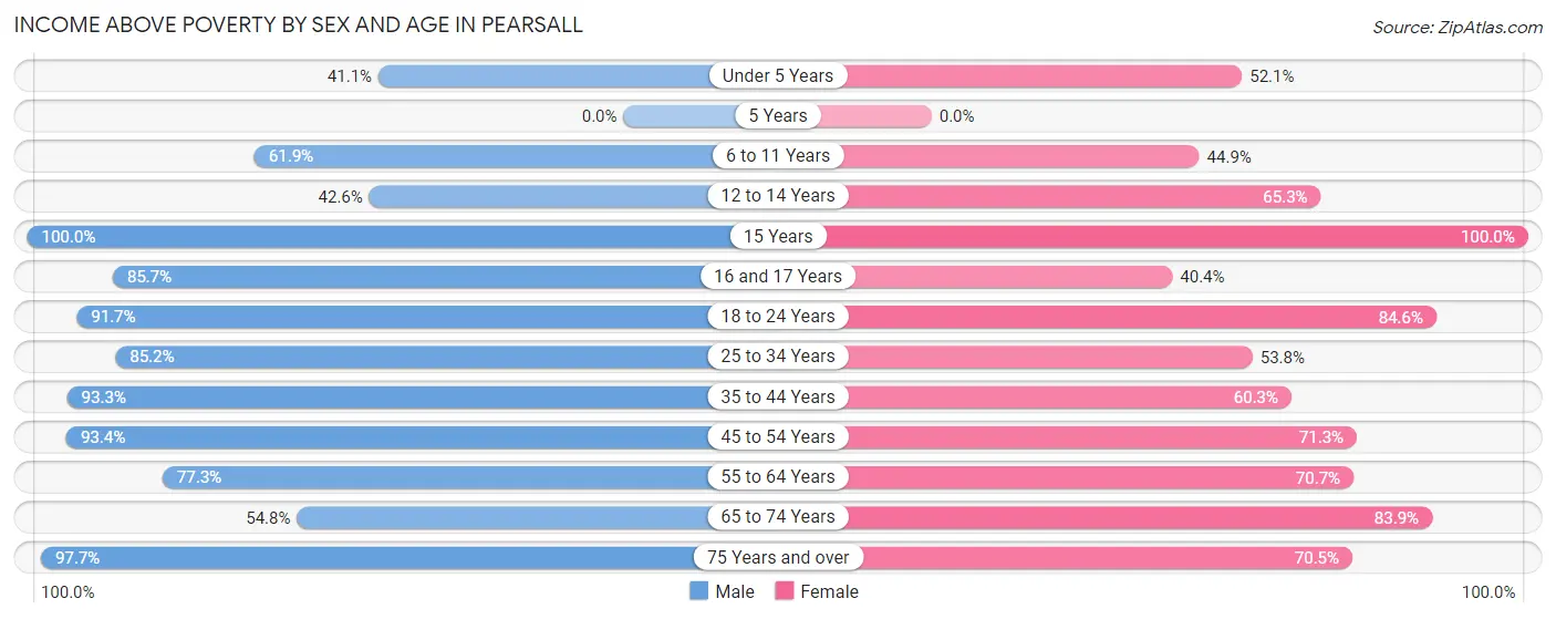 Income Above Poverty by Sex and Age in Pearsall