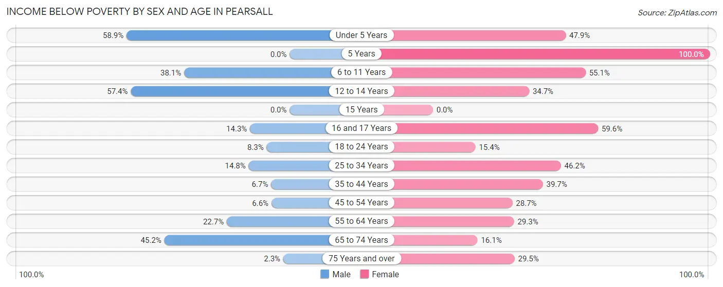 Income Below Poverty by Sex and Age in Pearsall