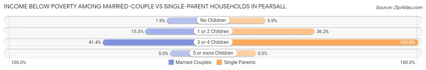 Income Below Poverty Among Married-Couple vs Single-Parent Households in Pearsall