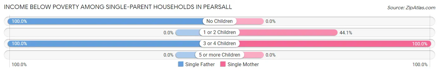 Income Below Poverty Among Single-Parent Households in Pearsall