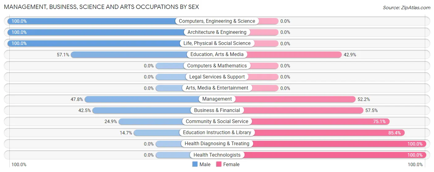 Management, Business, Science and Arts Occupations by Sex in Pearsall