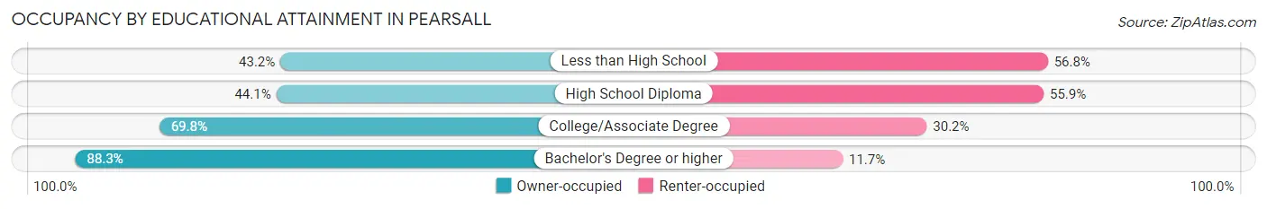 Occupancy by Educational Attainment in Pearsall