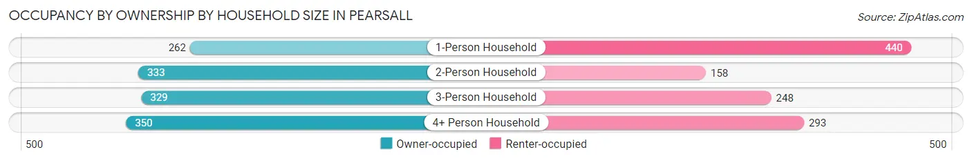 Occupancy by Ownership by Household Size in Pearsall