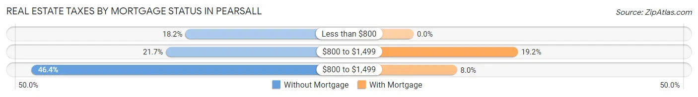 Real Estate Taxes by Mortgage Status in Pearsall