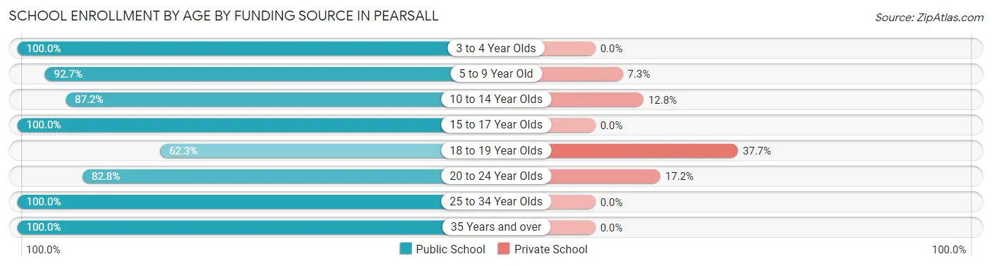 School Enrollment by Age by Funding Source in Pearsall