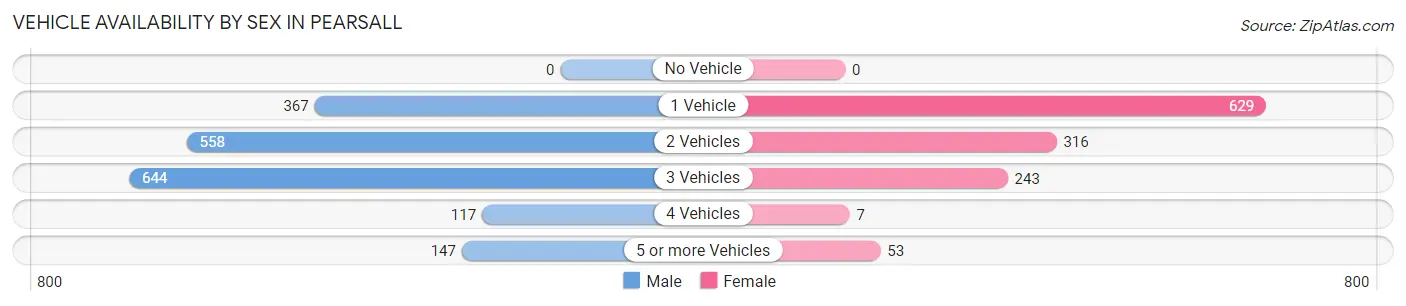 Vehicle Availability by Sex in Pearsall