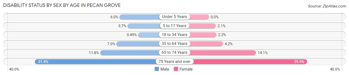 Disability Status by Sex by Age in Pecan Grove