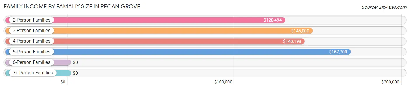 Family Income by Famaliy Size in Pecan Grove