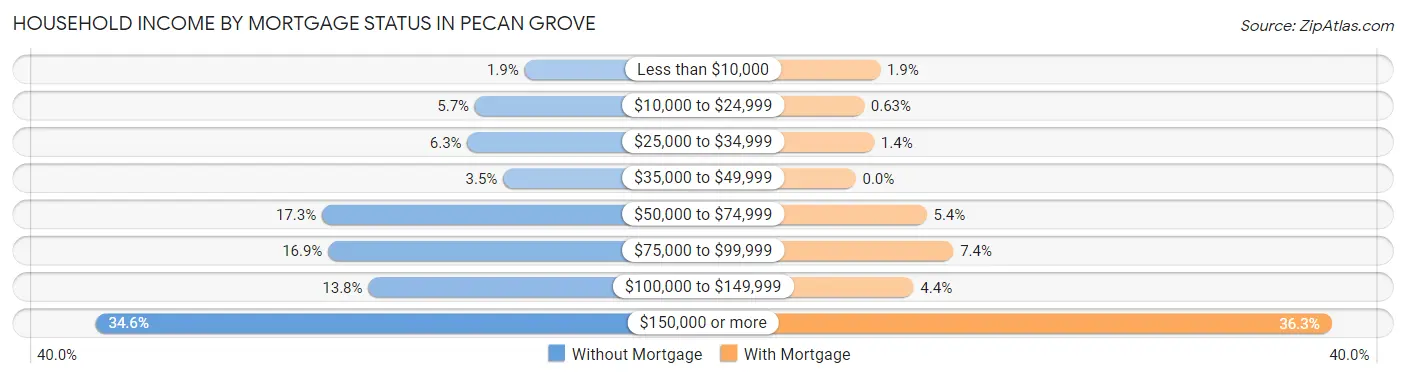 Household Income by Mortgage Status in Pecan Grove