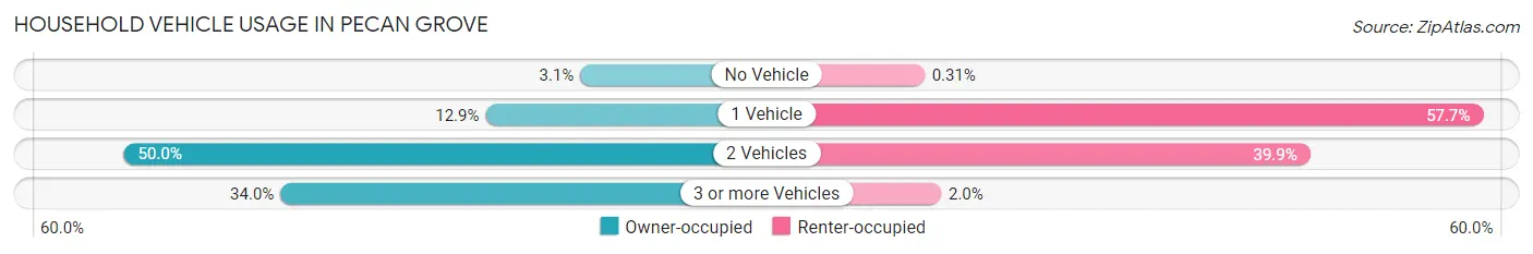 Household Vehicle Usage in Pecan Grove