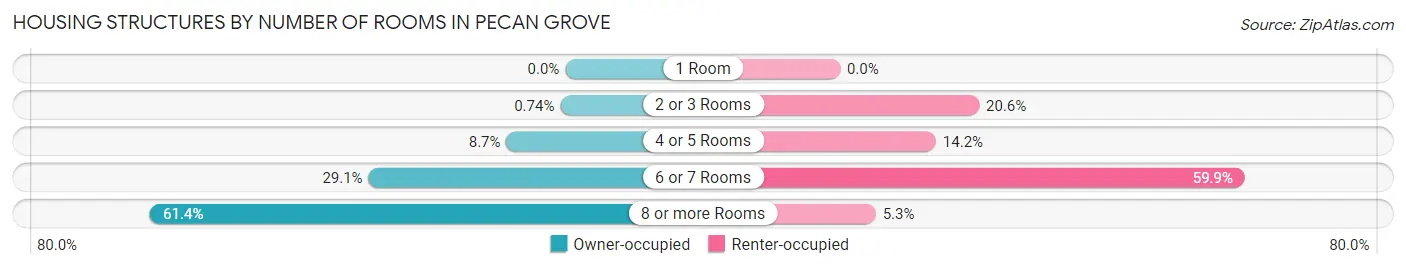 Housing Structures by Number of Rooms in Pecan Grove