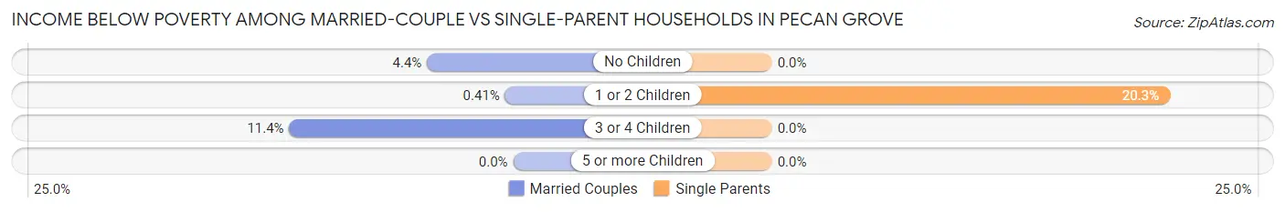 Income Below Poverty Among Married-Couple vs Single-Parent Households in Pecan Grove