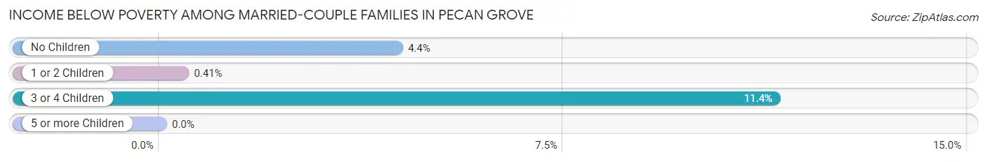 Income Below Poverty Among Married-Couple Families in Pecan Grove
