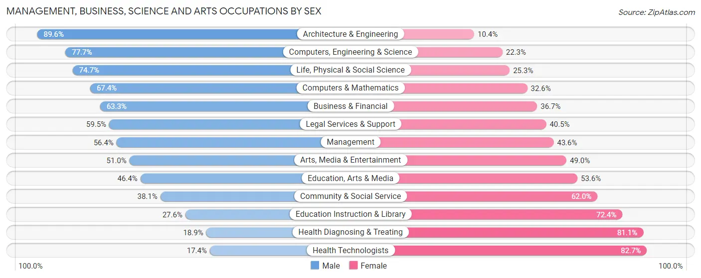 Management, Business, Science and Arts Occupations by Sex in Pecan Grove