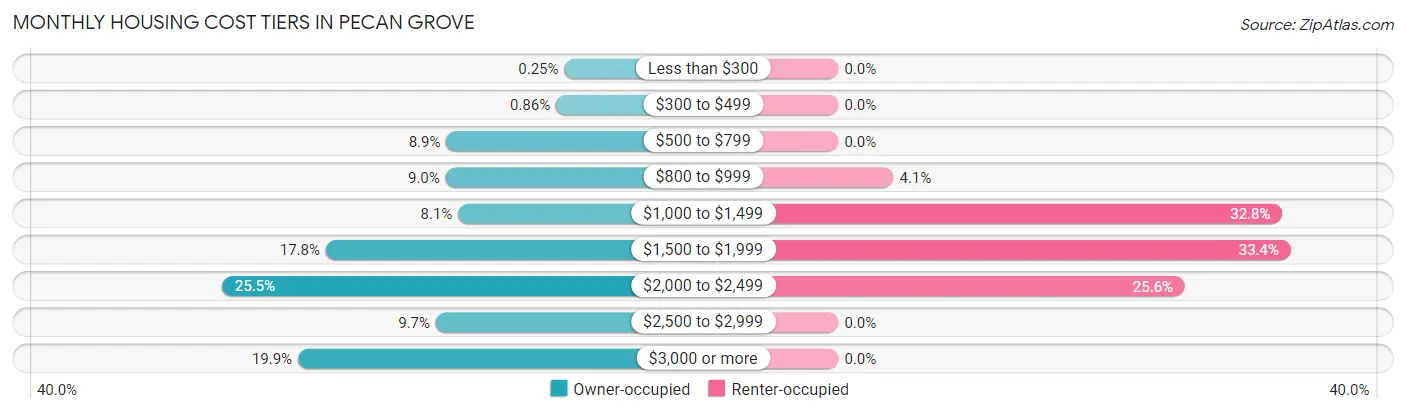 Monthly Housing Cost Tiers in Pecan Grove
