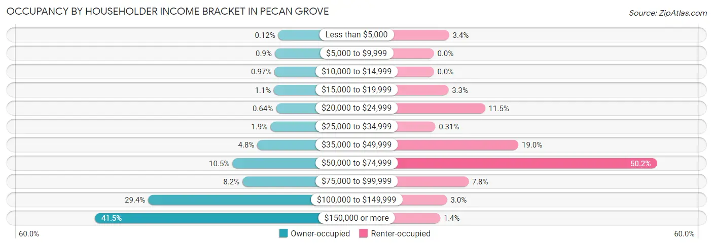 Occupancy by Householder Income Bracket in Pecan Grove