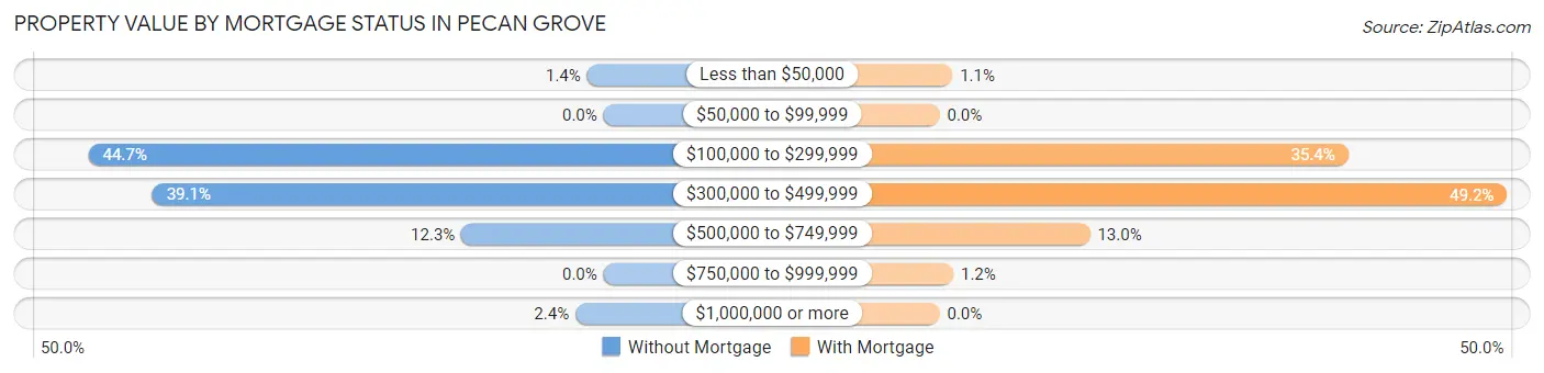 Property Value by Mortgage Status in Pecan Grove