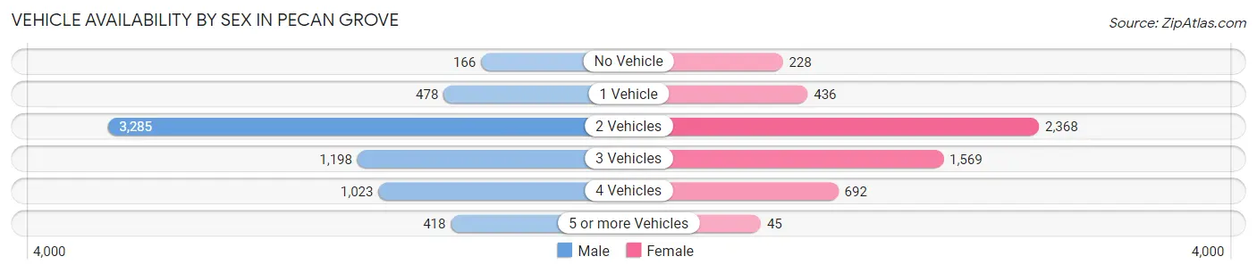 Vehicle Availability by Sex in Pecan Grove