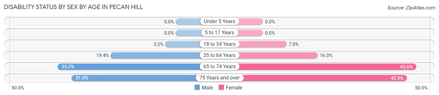Disability Status by Sex by Age in Pecan Hill