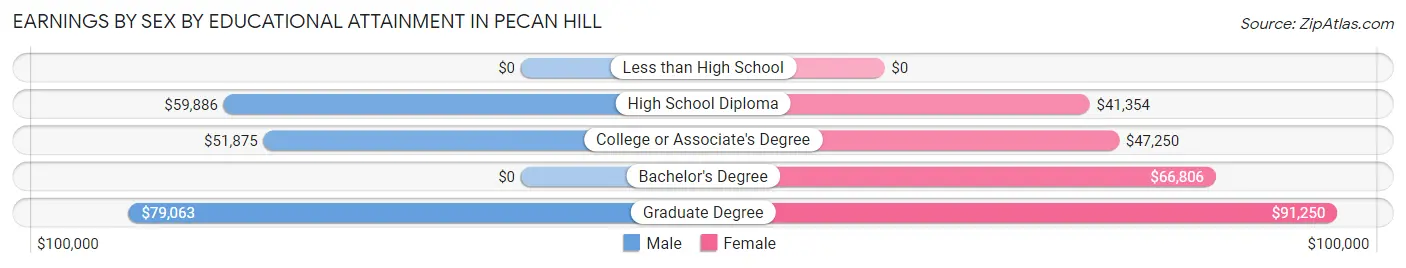 Earnings by Sex by Educational Attainment in Pecan Hill