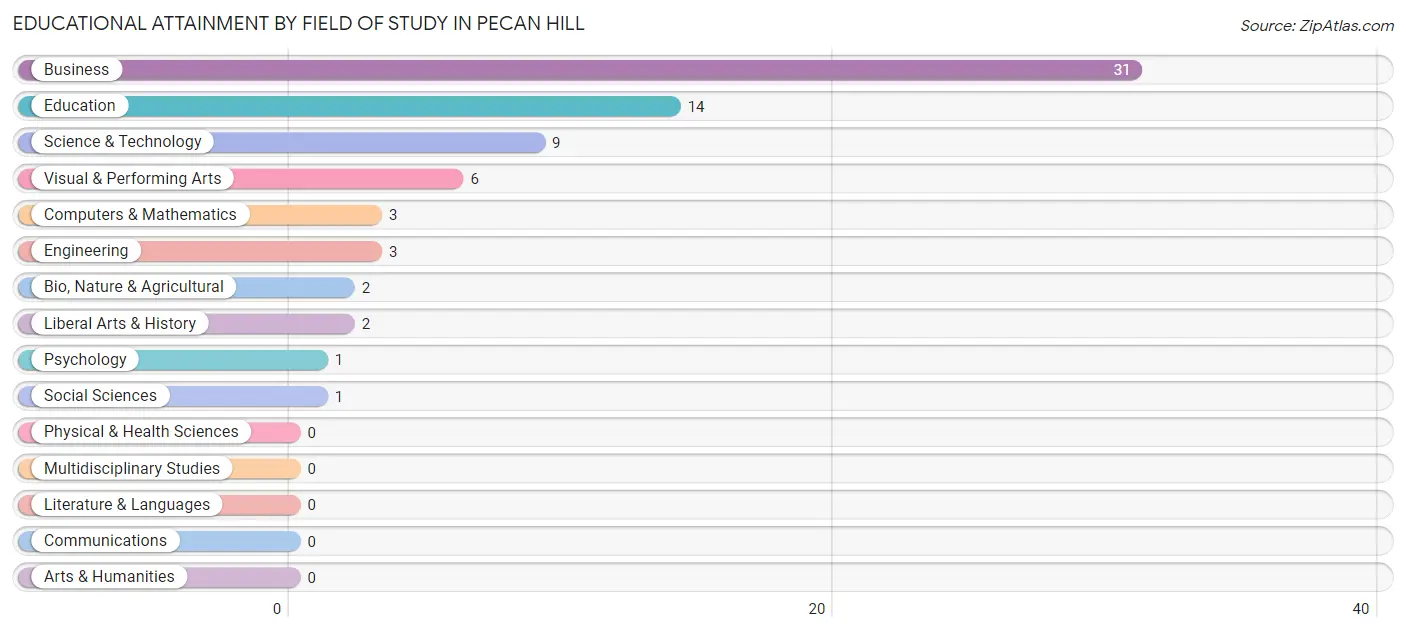 Educational Attainment by Field of Study in Pecan Hill